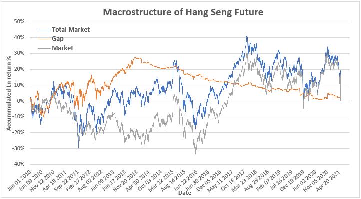 Macroestructuras de los futuros del Dax30 y Hang Seng. Fuente: Elaboración propia