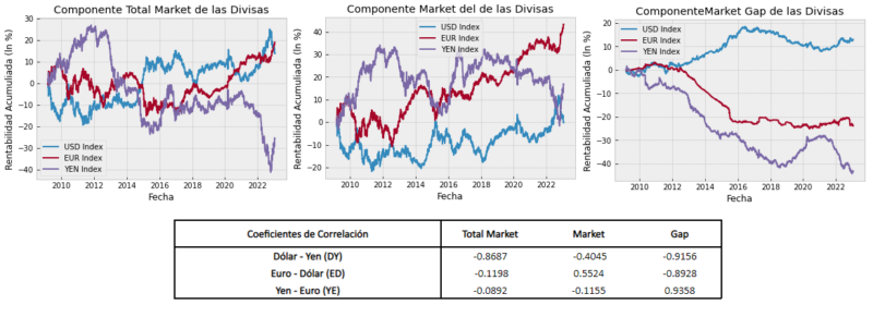 5. Macroestructura del YEN EUR y USD Index