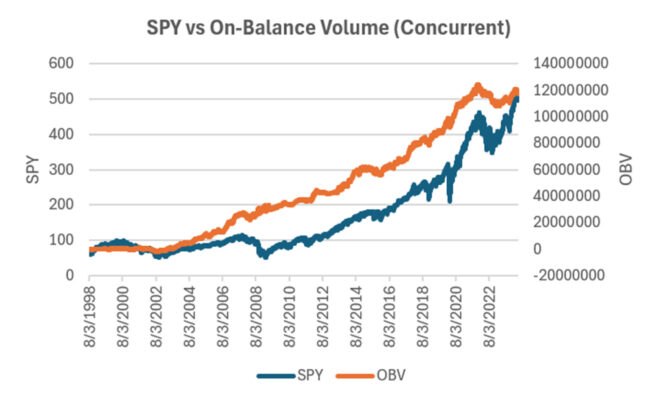 Fig 1 SPY and OBV