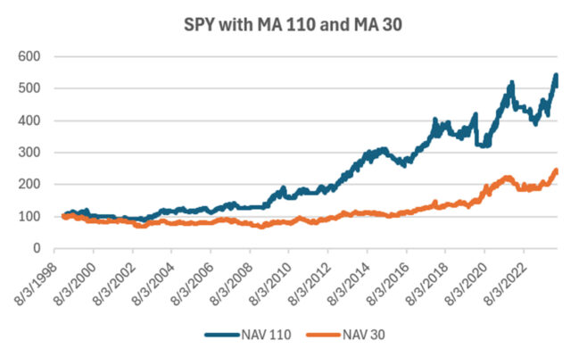 Fig 3 SPY with MA110 and MA30