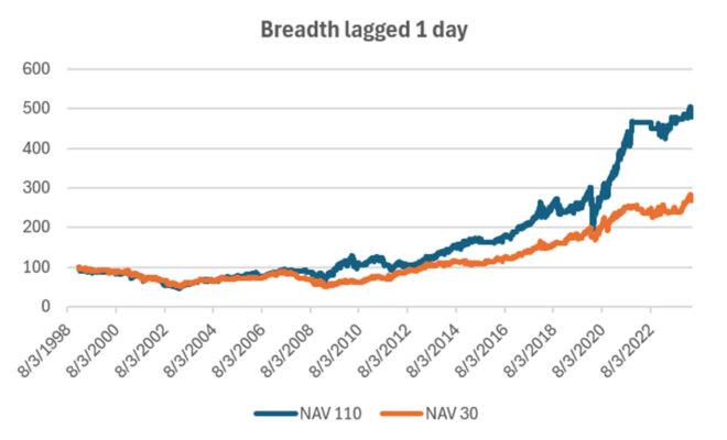 Fig 5 Breadth lagged 1 day