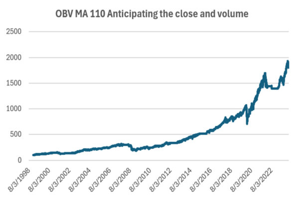 Fig 6 OBV anticipating the close