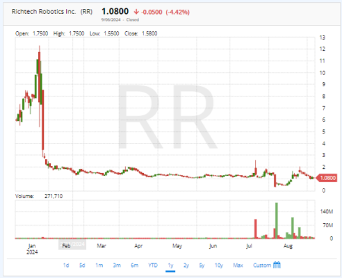 RR chart