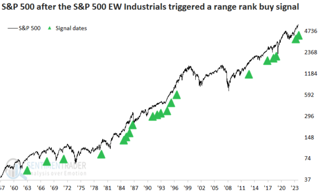 SP500