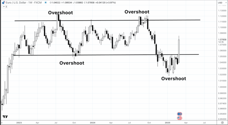 Figura 3. EURUSD
